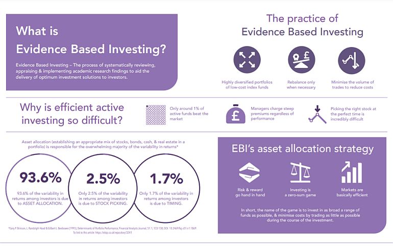 GWM What Is Evidence Based Investing Infographic 2022